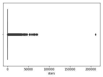 stars per repo boxplot